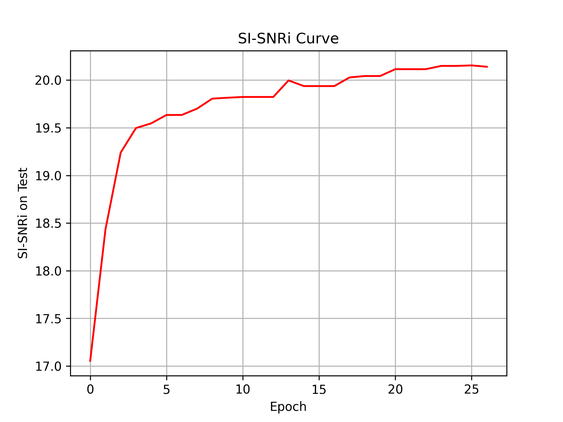 SI-SNRi curves of our model.