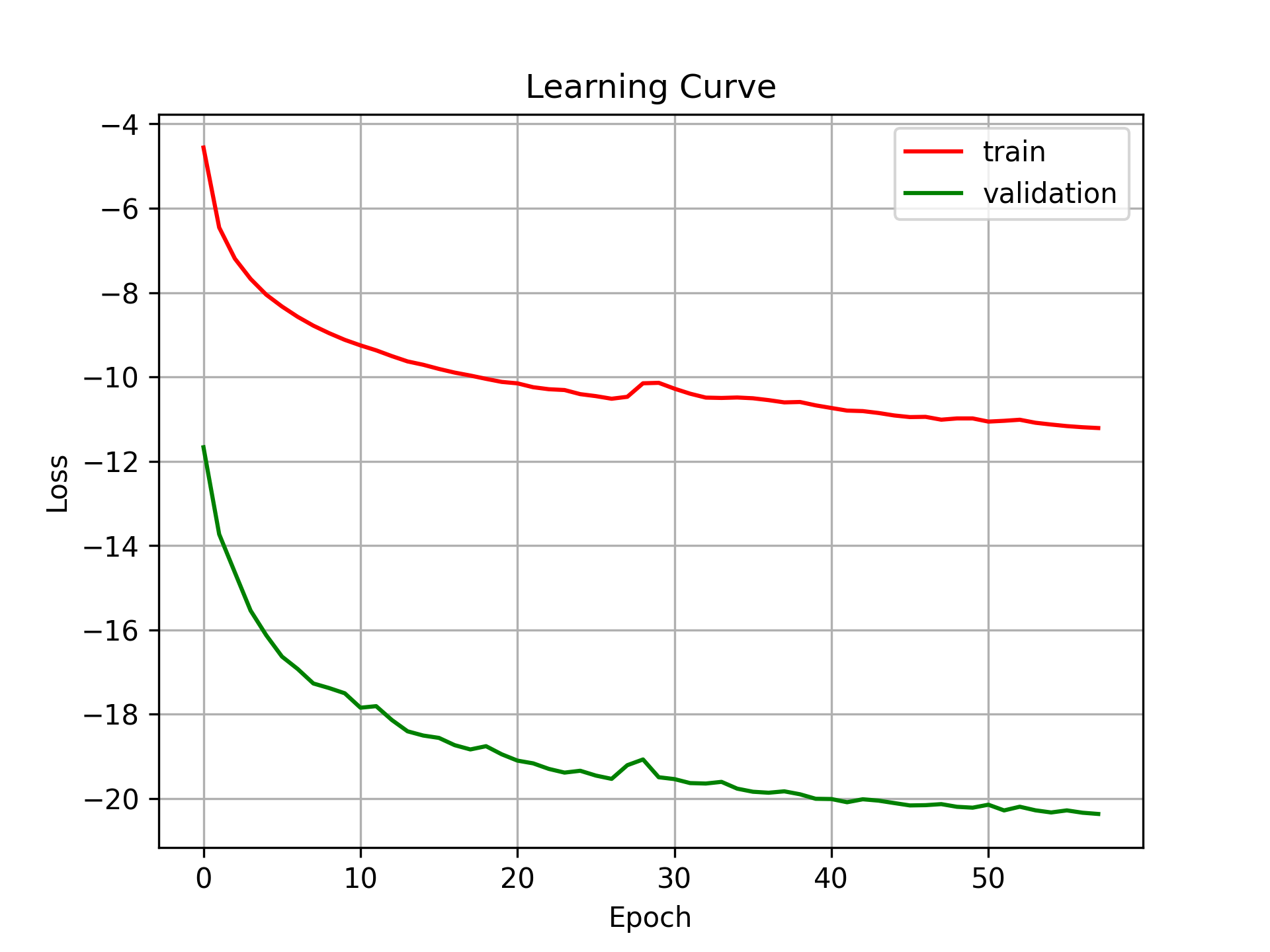 Training curves of our model.